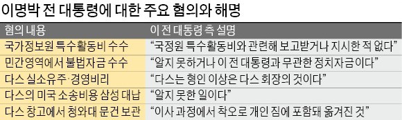 MB 가족·친인척·측근 20여명도 줄줄이 수사선상에