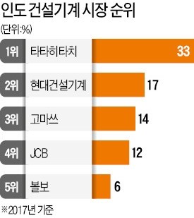 두산밥캣, 인도 공장 건설… "코끼리 등에 올라탄다"