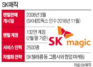 "렌털 1위 하겠다 지켜봐달라"… 최신원의 SK매직, 매직 본격 시동