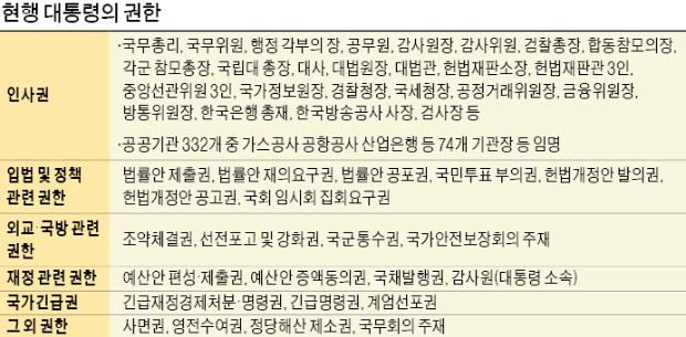 제왕적 대통령제의 핵심 '4대 권력 기관장' 임면권 그대로