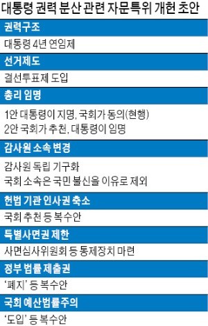 제왕적 대통령제의 핵심 '4대 권력 기관장' 임면권 그대로