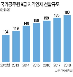 준비된 고졸 은행원·공무원… "인사철엔 '똑고졸' 스카우트 전쟁"