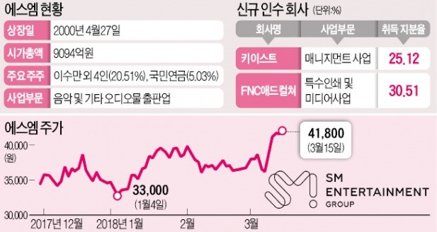 "콘텐츠 제작 강화한 에스엠, 종합엔터사 퍼즐 완성"