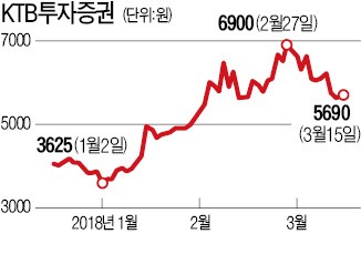 KTB투자증권, 크라우드펀딩 점유율 63%로 업계 1위