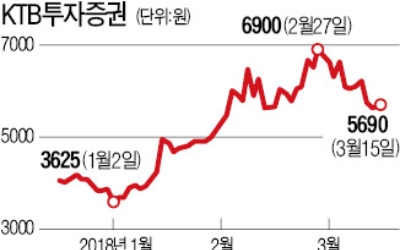 KTB투자증권, 크라우드펀딩 점유율 63%로 업계 1위