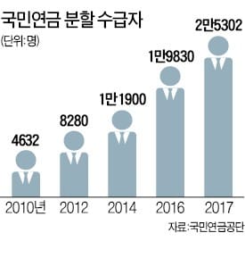 황혼이혼 증가에… 국민연금 분할수급 급증