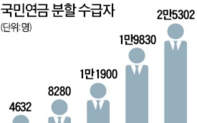 황혼이혼 증가에… 국민연금 분할수급 급증