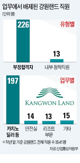 다른 공공기관에도 부정합격 100여명… 강원랜드식 해고 수순 밟을 듯