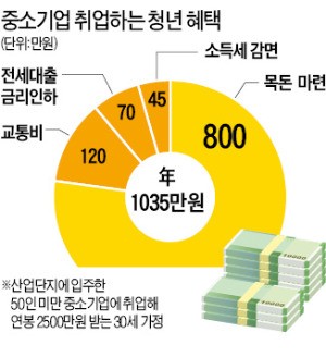 중소기업 취업 청년에 연 1000만원 준다