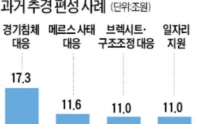 '슈퍼예산' 잉크도 안 말랐는데… 3개월 만에 또 추경