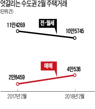 "양도세 중과 피하자" 서울 거래량 81.3% 급증