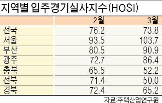 충북·경북 입주경기 '먹구름'