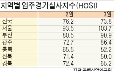 충북·경북 입주경기 '먹구름'