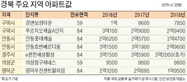 경북 경매 '나홀로' 급증… 무더기 물건 속출
