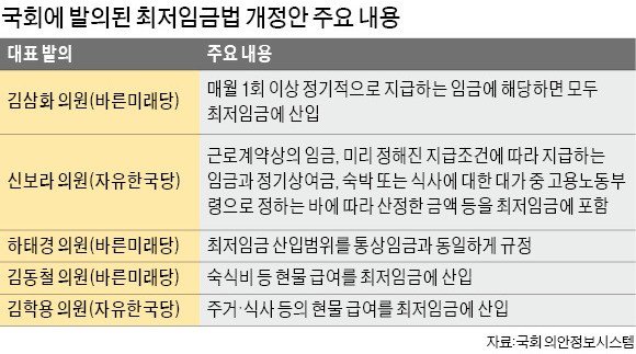 국회 환경노동위, 16일부터 최저임금 산입범위 논의… 최저임금에 '상여금+식비·숙박비' 포함될까