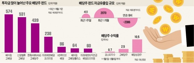 변동성 장세에… 인기 살아나는 배당주 펀드