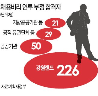 채용비리 직접 칼 뺀 문 대통령… 강원랜드 226명 전원 면직