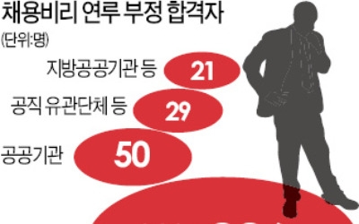 채용비리 직접 칼 뺀 문 대통령… 강원랜드 226명 전원 면직