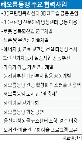 울산-포항 '에너지자원 교환망' 구축