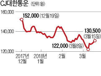 아시아나항공, CJ대한통운 주식 900억어치 판다