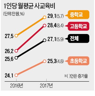 사교육비 월 27만원 '역대 최대'