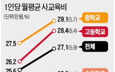 사교육비 월 27만원 '역대 최대'