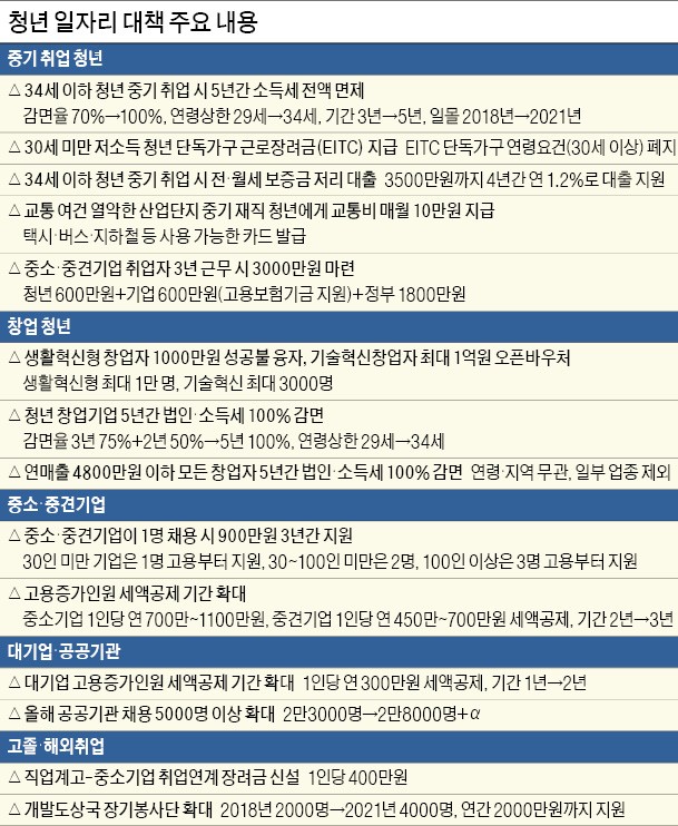 '고용절벽' 구조적 문제 놔두고… 공공기관 채용 5000명 더 늘린다