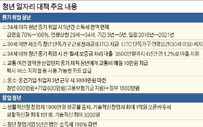 '고용절벽' 구조적 문제 놔두고… 공공기관 채용 5000명 더 늘린다