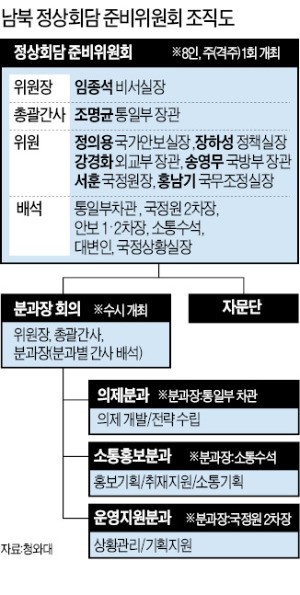 남북정상회담 준비위, 16일 첫 회의… 문 대통령 "국제적 지지 얻도록 만전"