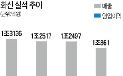  자금조달 방식 바꾸는 화신… CB·BW 발행한도 10배 늘린다