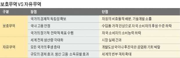 [Cover Story-자유무역동맹으로 보호주의 넘는다] 자유무역은 거래국 모두 이익 되는 '상생' 결과 낳지만