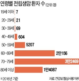 전립샘암 환자 99% 50대 이상 남성… 마흔 살 넘었다면 정기검진 필수!