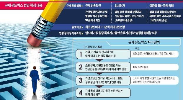 규제특례 심사만 120일, 일본의 4배… 신기술에 책임보험도 의무화