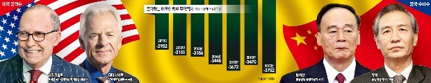 미·중 "맞는 만큼 때린다"… '상대국 아킬레스건' 무차별 타격