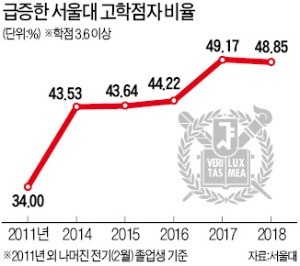 서울대, 14년 만에 '학점 상대평가제' 대폭 손질