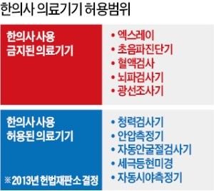 [맞짱 토론] 한의사에게 의료기기 사용 허용해야 하나