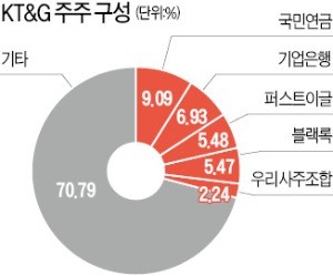 백복인 KT&G 사장 연임… 외국인이 밀어줬다