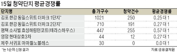 분양시장 양극화… 미달·'청약 0건' 속출