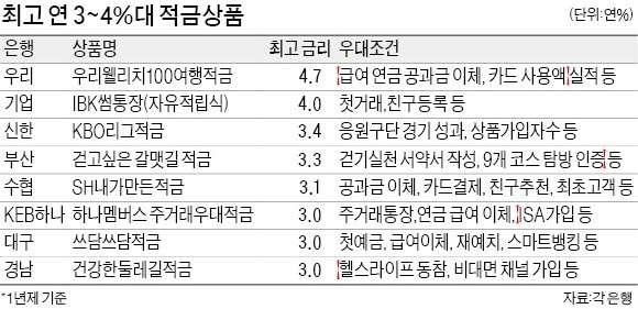 "연 3~4% 이자 받기 힘드네"… 우대금리 조건 까다로운 적금 상품