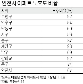 [Real Estate] 인천 구도심이 살아난다… 부평·계양 '들썩'