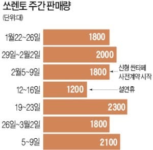 싼타페 돌풍에도 쏘렌토 끄떡없네