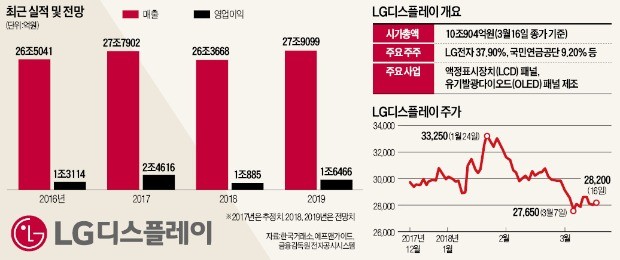 '어닝쇼크' LG디스플레이, 바닥 찍고 반등할까