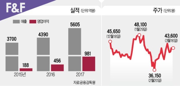 [마켓인사이트] '디스커버리' 대박에… F&F, 영업익 2배 '껑충'