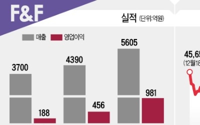  '디스커버리' 대박에… F&F, 영업익 2배 '껑충'