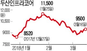 '실적 자신감' 두산인프라코어, 대출 2000억 갚는다