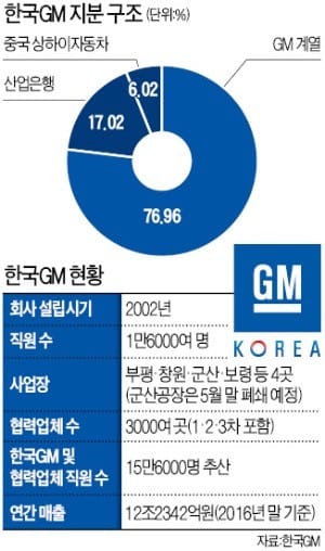 "한국GM 문 닫으면 엄청난 비용… GM에 신차배정 강력히 요구"