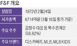 [마켓인사이트] '디스커버리' 대박에… F&F, 영업익 2배 '껑충'