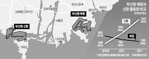 부산항, 스마트물류·해양산업 허브로 재도약