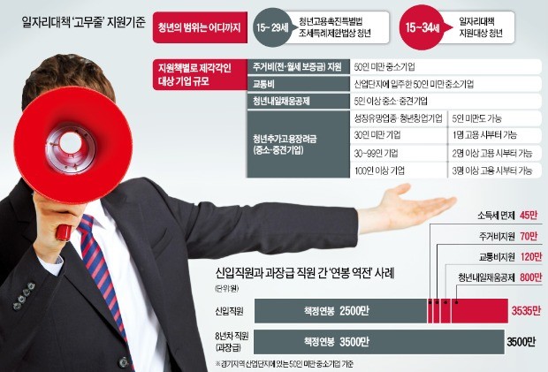 연 1000만원 지원받는 중소기업 신입, 8년차 과장과 '연봉 역전' 논란