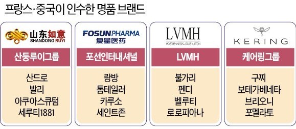 국적 안가리고 명품 브랜드 '사냥' 나선 중국